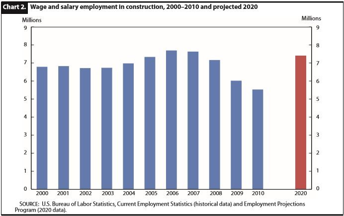 Bar Chart Showing that Construction  has a 4.5% projected growth rate over the next 5 years, 