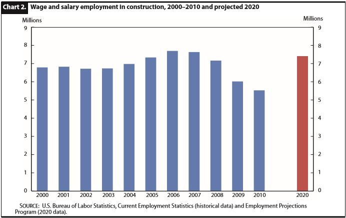 Bar Chart Showing that Construction has a 4.5% projected growth rate over the next 5 years,