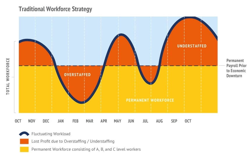 Traditional Workforce Strategy